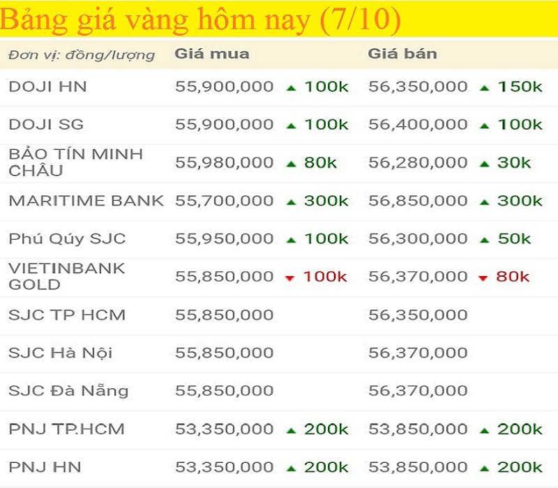 Bảng giá vàng hôm nay 7/10, giá vàng SJC, vàng 9999 tính đến 7h sáng (mũi tên xanh là tăng, đỏ là tăng).