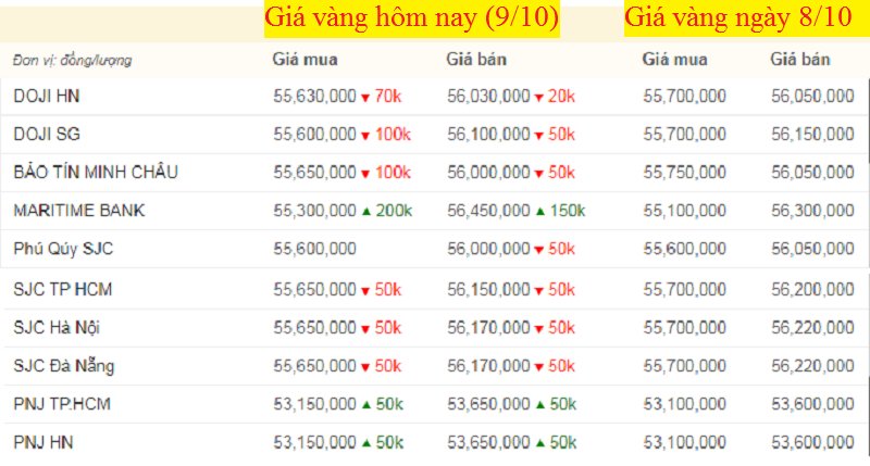 Bảng giá vàng hôm nay 9/10, giá vàng SJC, vàng 9999 tính đến 7h sáng (mũi tên xanh là giảm, đỏ là giảm).
