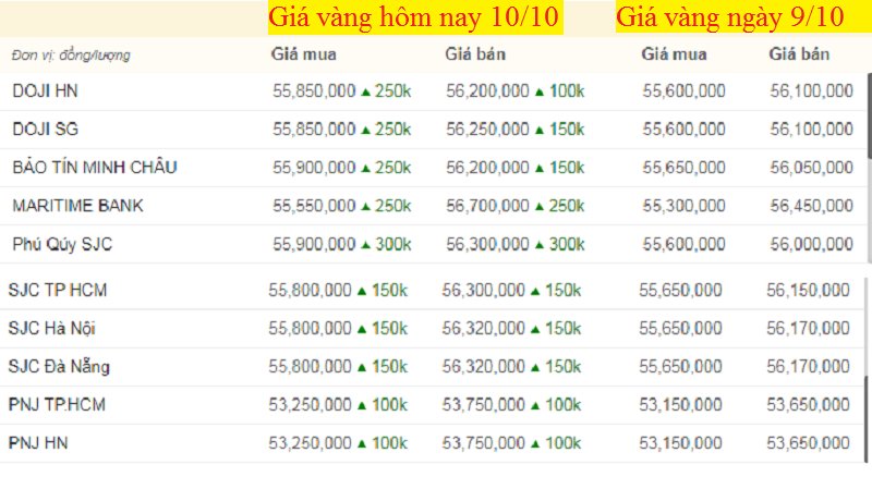 Bảng giá vàng hôm nay 10/10, giá vàng SJC, vàng 9999 tính đến 7h sáng (mũi tên xanh là giảm, đỏ là giảm).