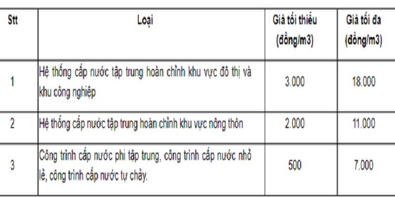 Khung giá nước sạch sinh hoạt đang được Bộ Tài chính đề xuất.