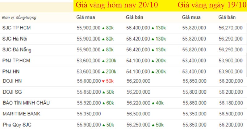 Bảng giá vàng hôm nay 20/10, giá vàng SJC, vàng 9999 tính đến 7h sáng (mũi tên xanh là giảm, đỏ là giảm).