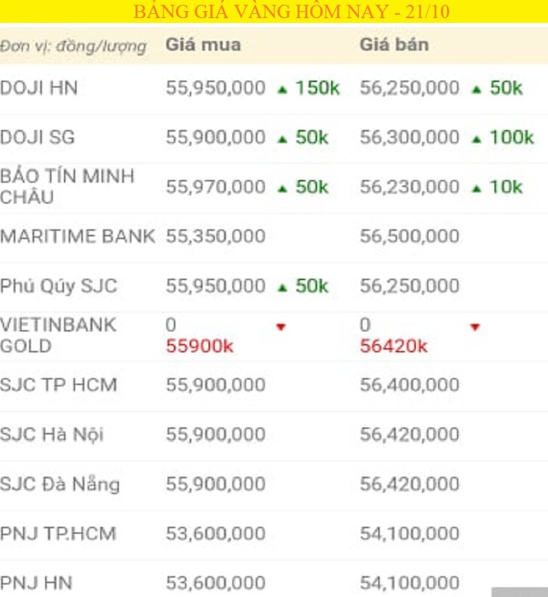 Bảng giá vàng hôm nay 21/10, giá vàng SJC, vàng 9999 tính đến 7h sáng (mũi tên xanh là giảm, đỏ là giảm).