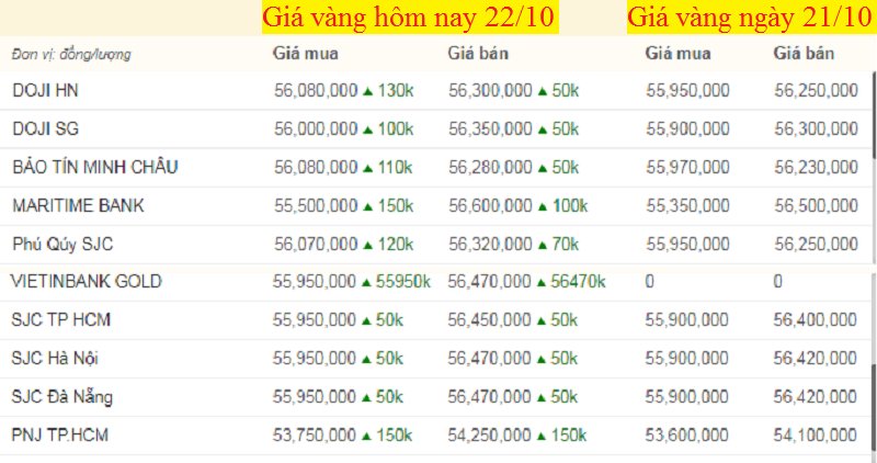 Bảng giá vàng hôm nay 22/10, giá vàng SJC, vàng 9999 tính đến 7h sáng (mũi tên xanh là giảm, đỏ là giảm).