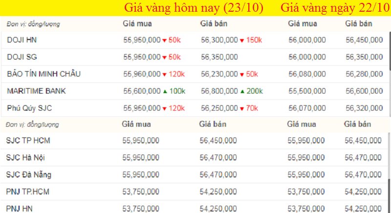 Bảng giá vàng hôm nay 23/10, giá vàng SJC, vàng 9999 tính đến 7h sáng (mũi tên xanh là giảm, đỏ là giảm).
