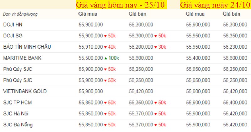 Bảng giá vàng hôm nay 25/10, giá vàng SJC, vàng 9999 tính đến 7h sáng (mũi tên xanh là giảm, đỏ là giảm).