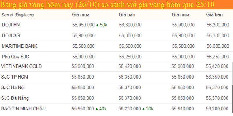 Bảng giá vàng hôm nay 26/10, giá vàng SJC, giá vàng 9999 tính đến 7h sáng (mũi tên xanh là giảm, đỏ là giảm).