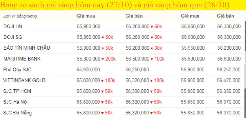 Bảng giá vàng hôm nay 27/10, giá vàng SJC, giá vàng 9999 tính đến 7h sáng (mũi tên xanh là giảm, đỏ là giảm).