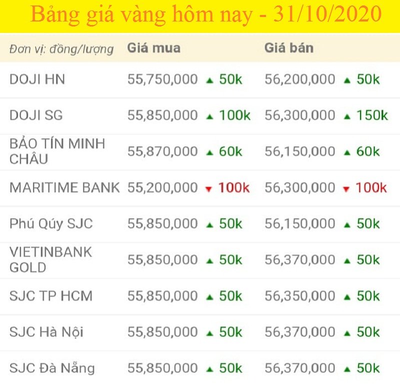 Bảng giá vàng hôm nay 31/10, giá vàng SJC, giá vàng 9999 tính đến 7h sáng (mũi tên xanh là giảm, đỏ là giảm).