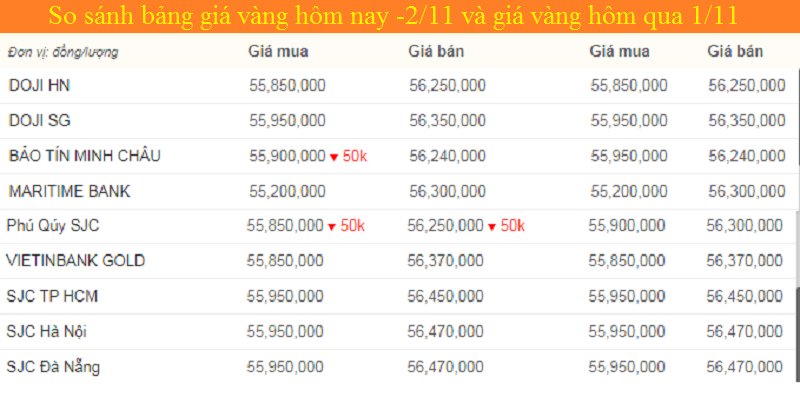 Bảng giá vàng hôm nay 2/11, giá vàng SJC, giá vàng 9999 tính đến 7h sáng (mũi tên xanh là giảm, đỏ là giảm).