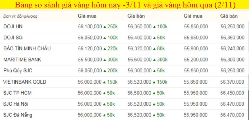 Bảng giá vàng hôm nay 3/11, giá vàng SJC, giá vàng 9999 tính đến 7h sáng (mũi tên xanh là giảm, đỏ là giảm).