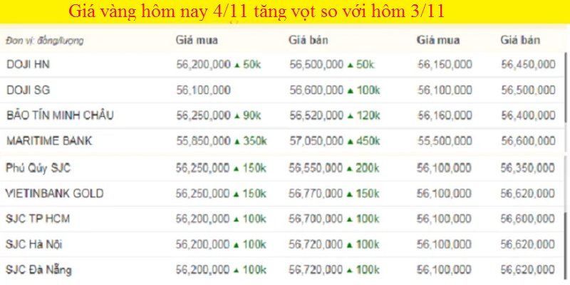 Bảng giá vàng hôm nay 4/11, giá vàng SJC, giá vàng 9999 tính đến 7h sáng (mũi tên xanh là giảm, đỏ là giảm). (Ảnh: Thiết kế).