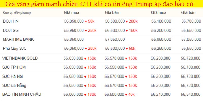 Bảng giá vàng hôm nay 4/11, giá vàng SJC, giá vàng 9999 tính đến 16h (mũi tên đỏ là giảm).