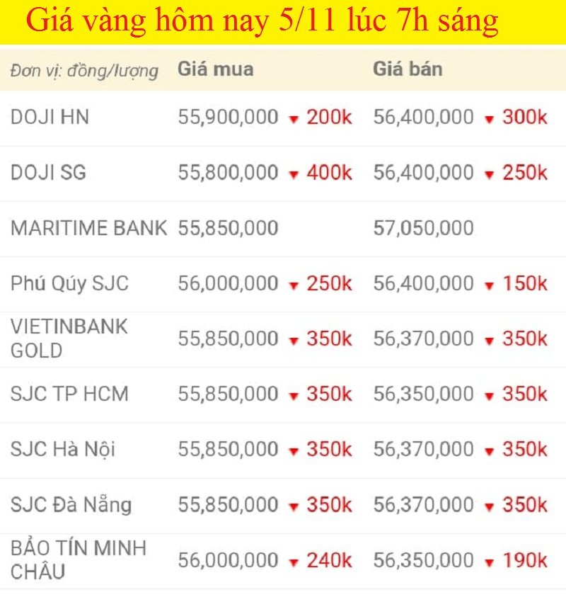 Bảng giá vàng hôm nay 5/11, giá vàng SJC, giá vàng 9999 tính đến 7h sáng (mũi tên xanh là giảm, đỏ là giảm). (Ảnh: Thiết kế).