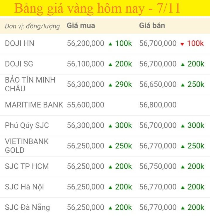 Bảng giá vàng hôm nay 7/11, giá vàng SJC, giá vàng 9999 tính đến 7h sáng (mũi tên xanh là tăng, đỏ là tăng). 