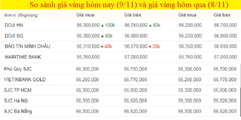 Bảng giá vàng hôm nay 9/11, giá vàng SJC, giá vàng 9999 tính đến 7h sáng (mũi tên xanh là tăng, đỏ là tăng).