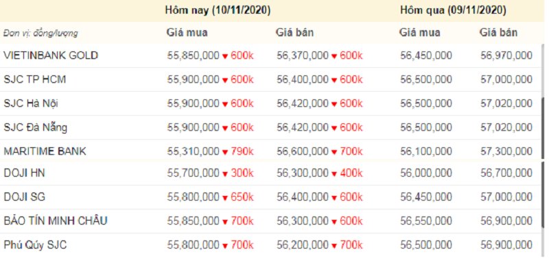 Bảng giá vàng hôm nay 10/11, giá vàng SJC, giá vàng 9999 tính đến 11h sáng.