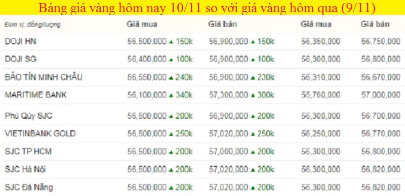 Bảng giá vàng hôm nay 10/11, giá vàng SJC, giá vàng 9999 tính đến 7h sáng trước thông tin ông Joe Biden làm Tổng thống Mỹ.