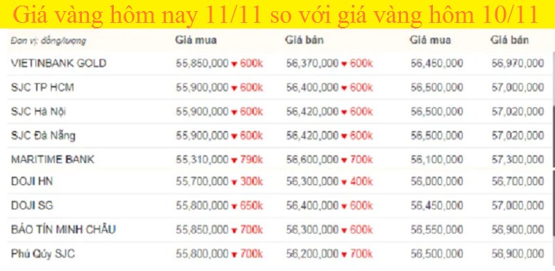 Bảng giá vàng hôm nay 11/11, giá vàng SJC, giá vàng 9999 tính đến 7h sáng.
