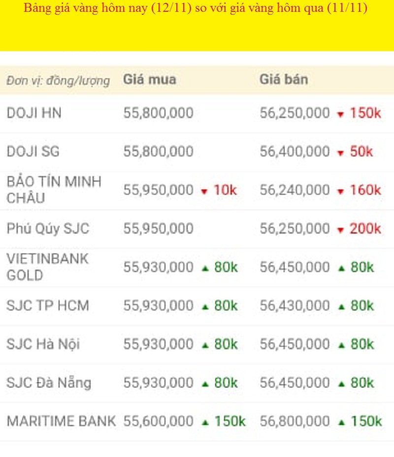 Bảng giá vàng hôm nay 12/11, giá vàng SJC, giá vàng 9999 tính đến 7h sáng.