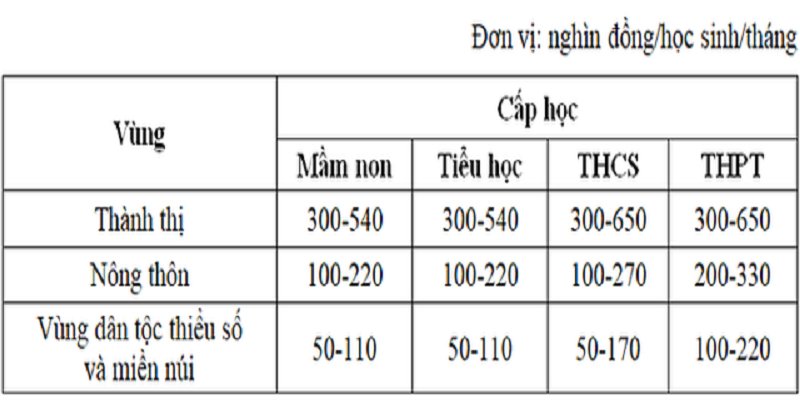 Mức học phí tăng đề xuất cho từng cấp, từng vùng.