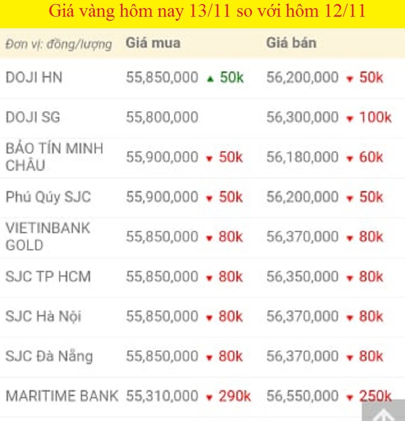 Bảng giá vàng hôm nay 13/11, giá vàng SJC, giá vàng 9999 tính đến 7h sáng.