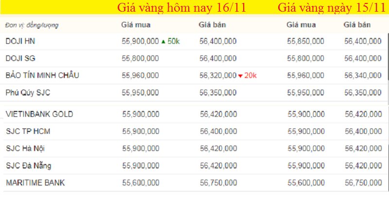 Bảng giá vàng hôm nay 16/11, giá vàng SJC, giá vàng 9999 tính đến 7h sáng (màu xanh là tăng, màu đỏ là giảm).