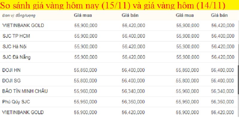 Bảng giá vàng hôm nay 13/11, giá vàng SJC, giá vàng 9999 tính đến 7h sáng.