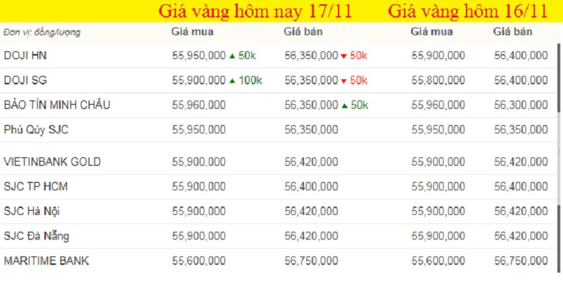 Bảng giá vàng hôm nay 17/11, giá vàng SJC, giá vàng 9999 tính đến 7h sáng (màu xanh là tăng, màu đỏ là giảm).
