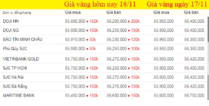 Bảng giá vàng hôm nay 18/11, giá vàng SJC, giá vàng 9999 tính đến 7h sáng (màu xanh là tăng, màu đỏ là giảm).