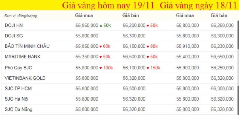 Bảng giá vàng hôm nay 19/11, giá vàng SJC, giá vàng 9999 tính đến 7h sáng (màu xanh là tăng, màu đỏ là giảm).