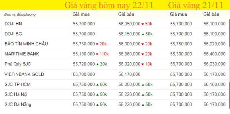 Bảng giá vàng hôm nay 22/11, giá vàng SJC, giá vàng 9999 tính đến 7h sáng (màu xanh là tăng, màu đỏ là giảm).