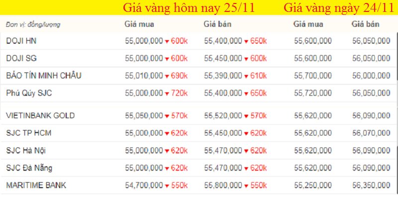 Bảng giá vàng hôm nay 25/11, giá vàng SJC, giá vàng 9999 tính đến 7h sáng (màu xanh là tăng, màu đỏ là giảm).