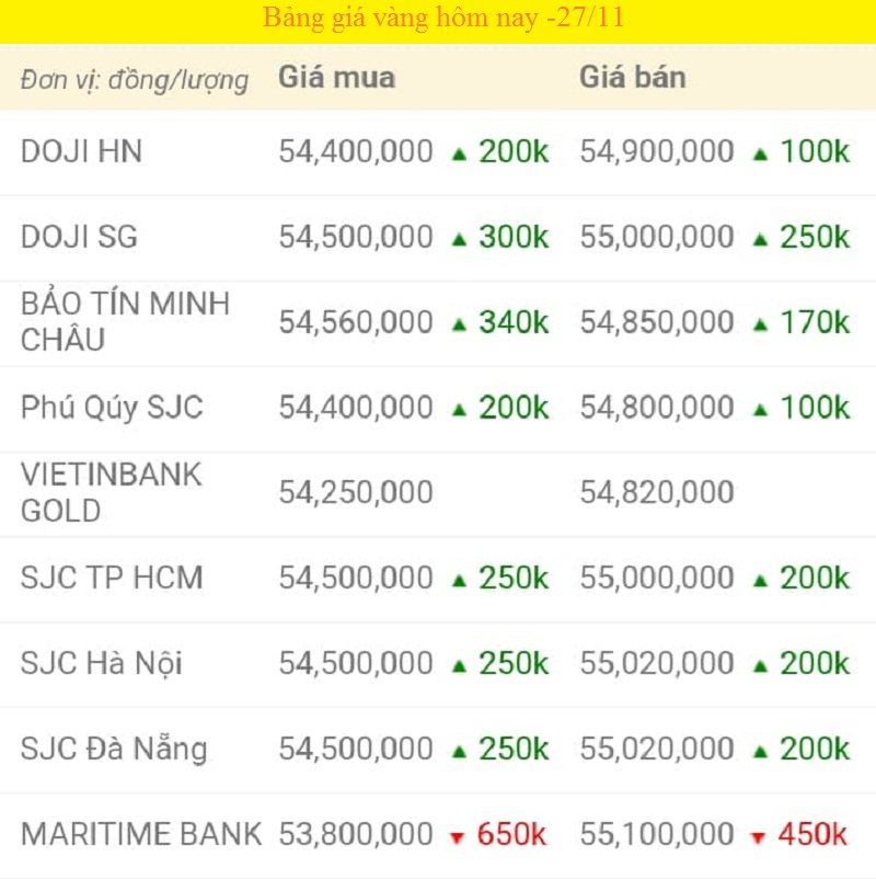 Bảng giá vàng hôm nay 27/11, giá vàng SJC, giá vàng 9999 tính đến 7h sáng (màu xanh là tăng, màu đỏ là giảm).