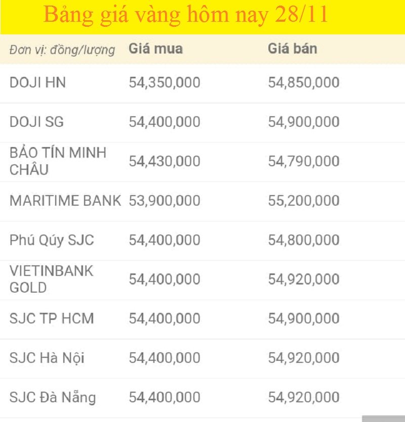 Bảng giá vàng hôm nay 28/11, giá vàng SJC, giá vàng 9999 tính đến 7h sáng.