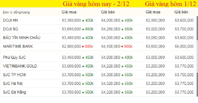 Bảng giá vàng hôm nay 2/12, giá vàng SJC, giá vàng 9999 tính đến 7h sáng (màu xanh là tăng, màu đỏ là giảm).