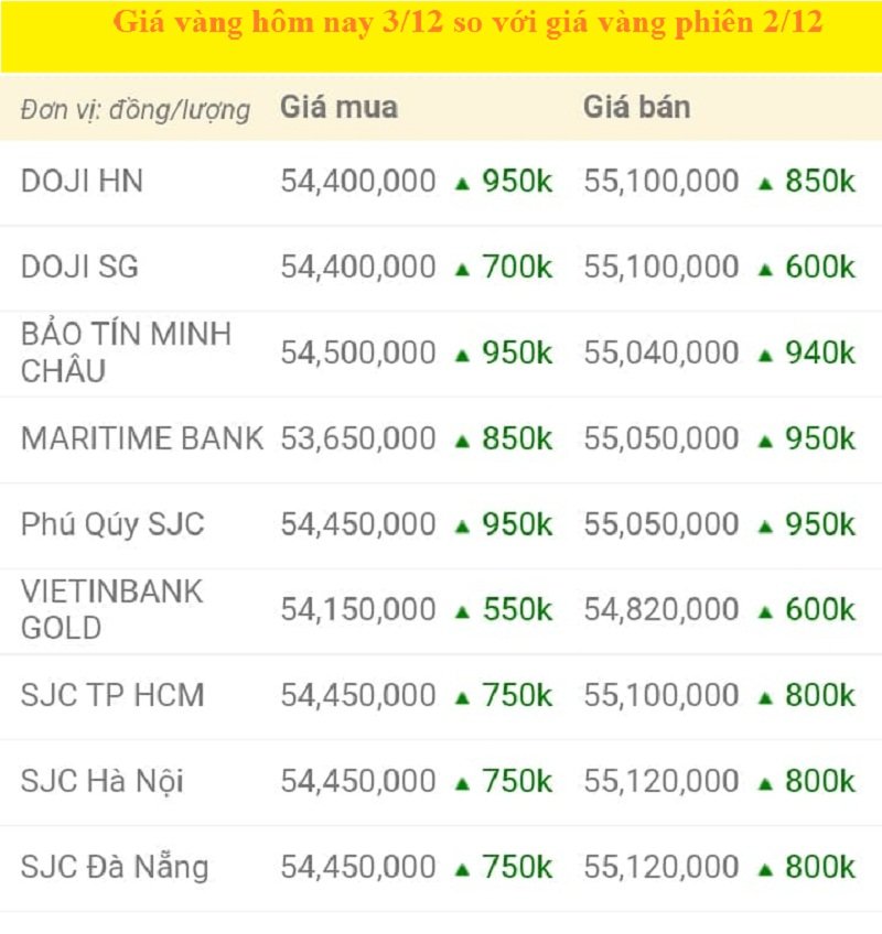 Bảng giá vàng hôm nay 3/12, giá vàng SJC, giá vàng 9999 tính đến 7h sáng (màu xanh là tăng, màu đỏ là giảm).