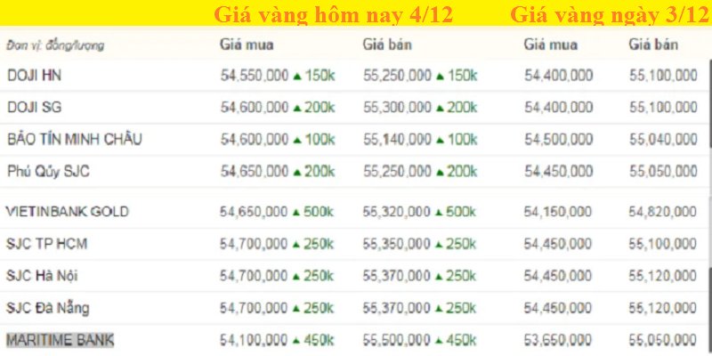 Bảng giá vàng hôm nay 4/12, giá vàng SJC, giá vàng 9999 tính đến 7h sáng (màu xanh là tăng, màu đỏ là giảm).