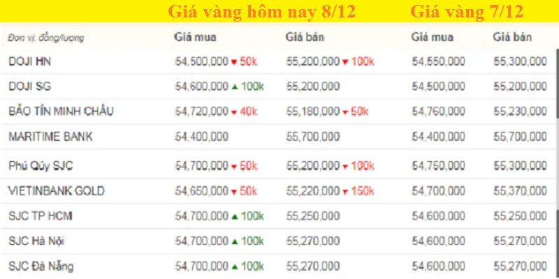 Bảng giá vàng hôm nay 8/12, giá vàng SJC, giá vàng 9999 tính đến 7h sáng (màu xanh là tăng, màu đỏ là giảm).