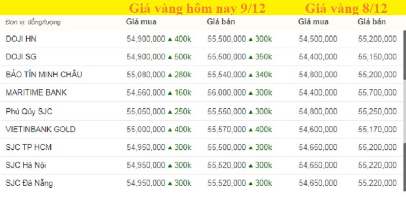 Bảng giá vàng hôm nay 9/12, giá vàng SJC, giá vàng 9999 tính đến 7h sáng (màu xanh là tăng, màu đỏ là giảm).