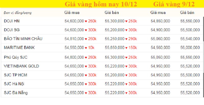 Bảng giá vàng hôm nay 10/12, giá vàng SJC, giá vàng 9999 tính đến 7h sáng (màu xanh là tăng, màu đỏ là giảm).