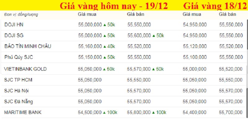 Bảng giá vàng hôm nay 19/12, giá vàng SJC, giá vàng 9999 hôm nay tính đến 7h sáng (màu xanh là tăng, màu đỏ là giảm).