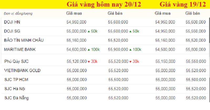 Bảng giá vàng hôm nay 20/12, giá vàng SJC, giá vàng 9999 hôm nay tính đến 7h sáng (màu xanh là tăng, màu đỏ là giảm).
