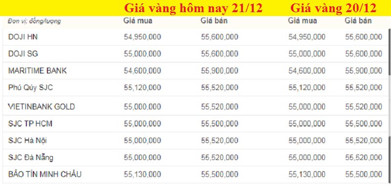 Bảng giá vàng hôm nay 21/12, giá vàng SJC, giá vàng 9999 hôm nay tính đến 7h sáng (màu xanh là tăng, màu đỏ là giảm).