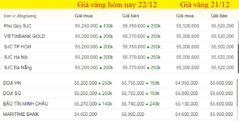 Bảng giá vàng hôm nay 22/12, giá vàng SJC, giá vàng 9999 hôm nay tính đến 7h sáng (màu xanh là tăng, màu đỏ là giảm).