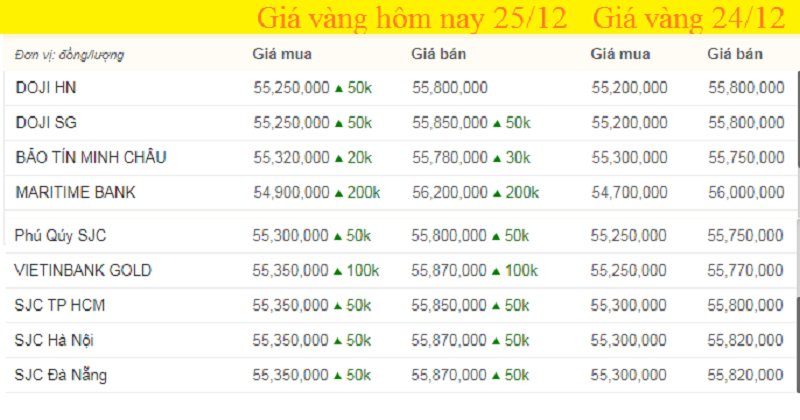 Giá vàng hôm nay 25/12, giá vàng SJC, giá vàng 9999 hôm nay tính đến 11h trưa (màu xanh là tăng, màu đỏ là giảm).