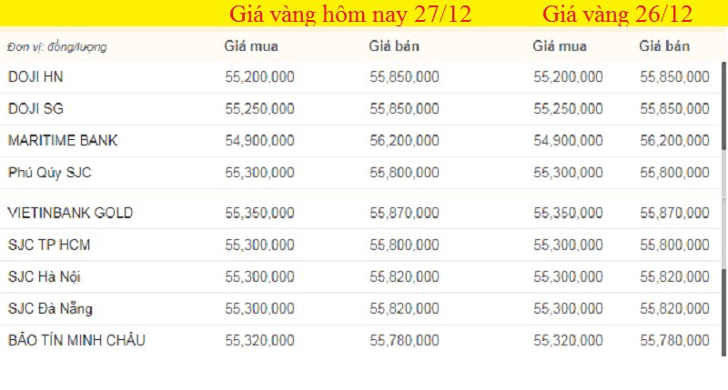 Bảng giá vàng hôm nay 27/12, giá vàng SJC, giá vàng 9999 hôm nay tính đến 7h sáng (màu xanh là tăng, màu đỏ là giảm).