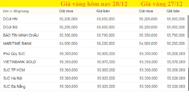 Bảng giá vàng hôm nay 28/12, giá vàng SJC, giá vàng 9999 hôm nay tính đến 7h sáng (màu xanh là tăng, màu đỏ là giảm).