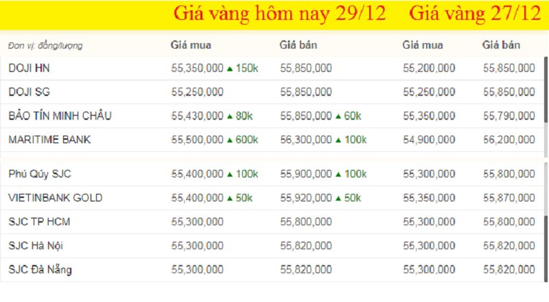 Bảng giá vàng hôm nay 29/12, giá vàng SJC, giá vàng 9999 hôm nay tính đến 7h sáng (màu xanh là tăng, màu đỏ là giảm).