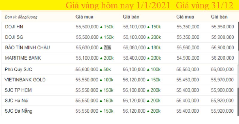 Bảng giá vàng hôm nay 1/1/2021, giá vàng SJC, giá vàng 9999 hôm nay tính đến 7h sáng (màu xanh là tăng, màu đỏ là giảm).