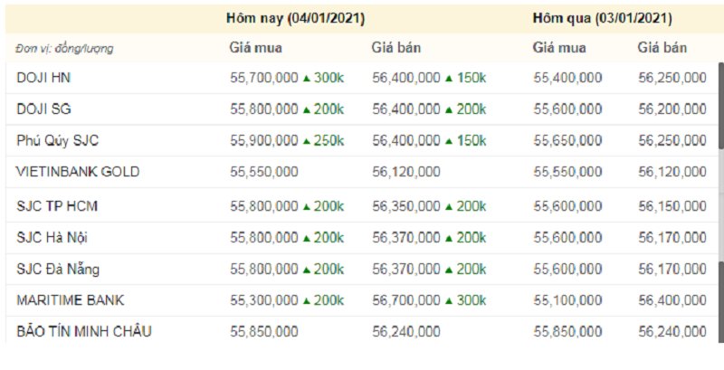 Giá vàng hôm nay 4/1, giá vàng 9999 hôm nay, giá vàng SJC lúc 10h sáng nay (màu xanh thể hiện mức tăng).